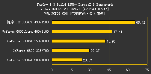 丽台GF7800评测