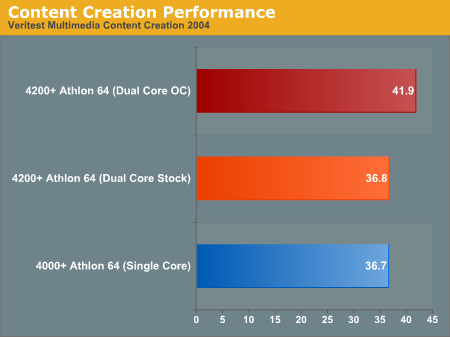 Content Creation Performance