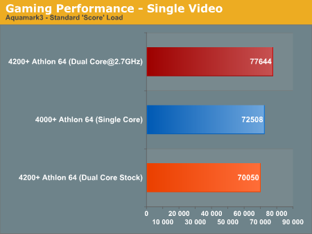 Gaming Performance - Single Video