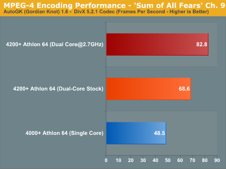 MPEG-4 Encoding Performance - ''Sum of All Fears'' Ch. 9