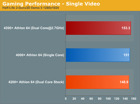 Gaming Performance - Single Video