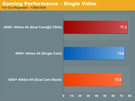 Gaming Performance - Single Video