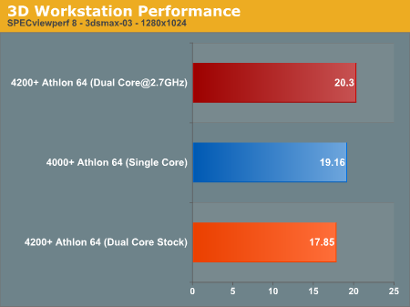 3D Workstation Performance 