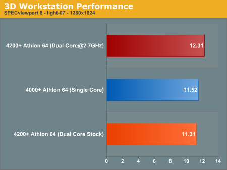 3D Workstation Performance 