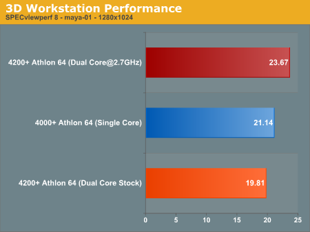 3D Workstation Performance 