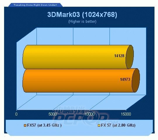 看AMD到底有多强 FX57超频性能大测试