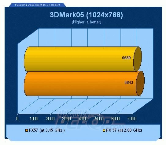 看AMD到底有多强 FX57超频性能大测试