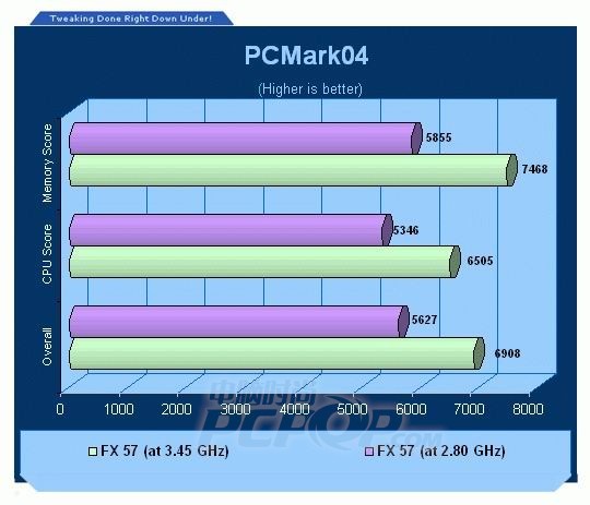 看AMD到底有多强 FX57超频性能大测试