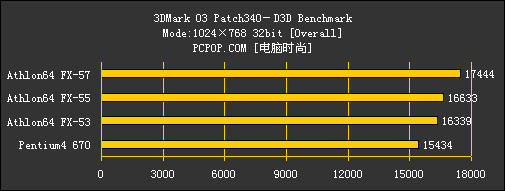 无法超越的辉煌!AMD FX全系列CPU横评