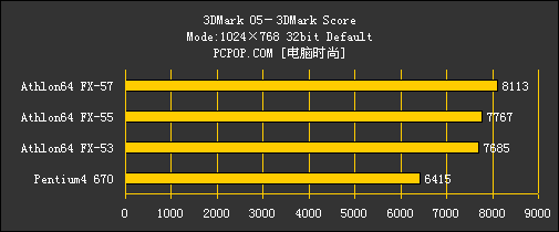 无法超越的辉煌!AMD FX全系列CPU横评