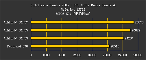 无法超越的辉煌!AMD FX全系列CPU横评