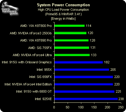 AMD、Intel功耗对比