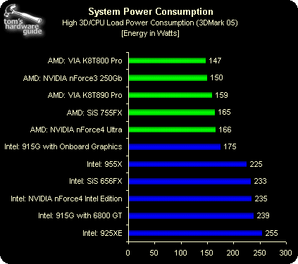 AMD、Intel功耗对比