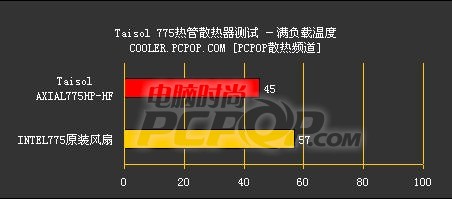 姗姗来迟,Comsonic 散热器全国首测