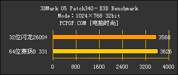 64位赛扬D