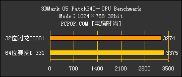 64位赛扬D