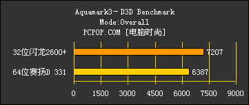 64位赛扬D