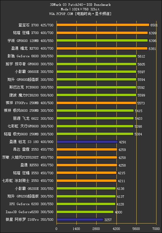 中端战国时代!500-800元PCIE显卡横评