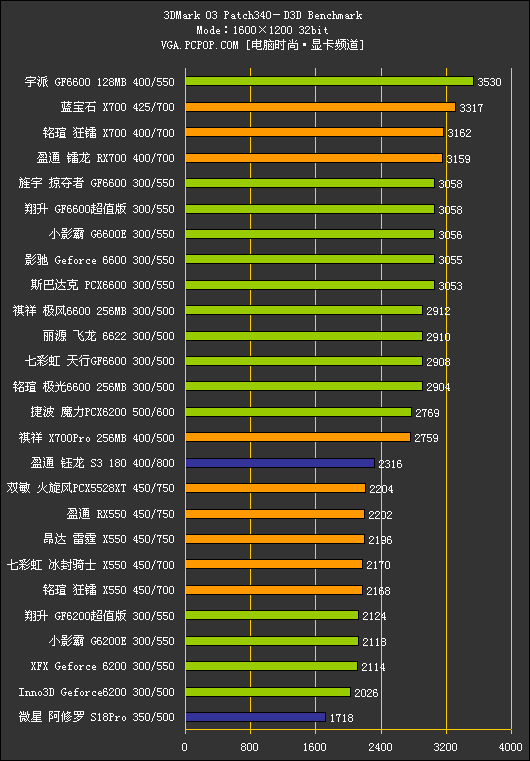 中端战国时代!500-800元PCIE显卡横评