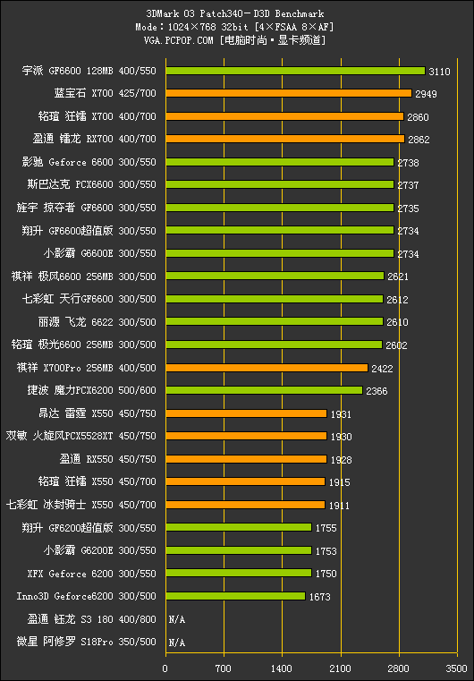 中端战国时代!500-800元PCIE显卡横评