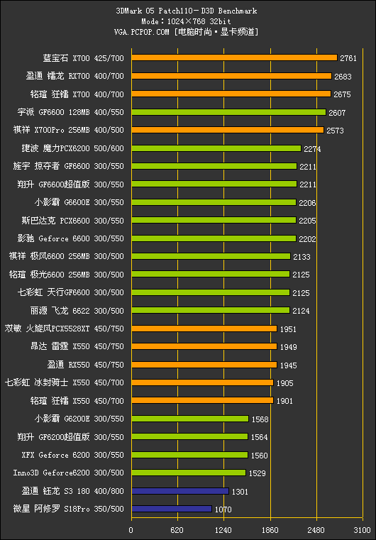 中端战国时代!500-800元PCIE显卡横评