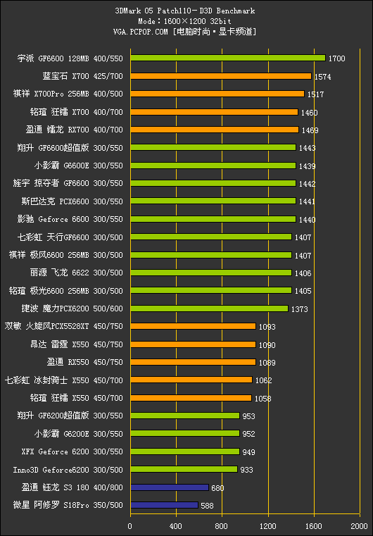 中端战国时代!500-800元PCIE显卡横评