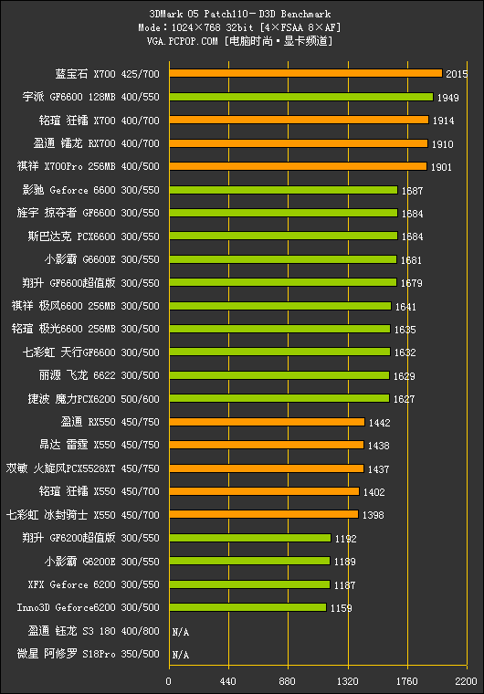 中端战国时代!500-800元PCIE显卡横评