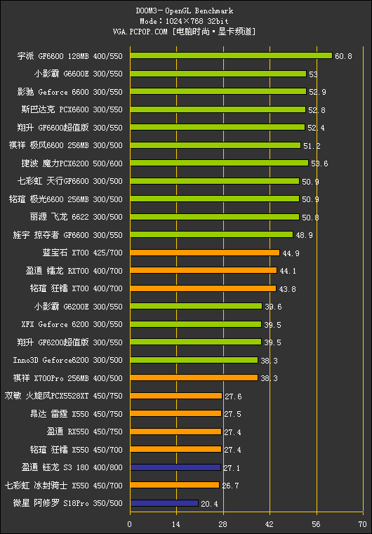 中端战国时代!500-800元PCIE显卡横评