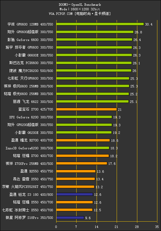 中端战国时代!500-800元PCIE显卡横评