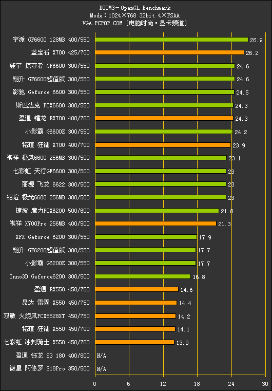 中端战国时代!500-800元PCIE显卡横评