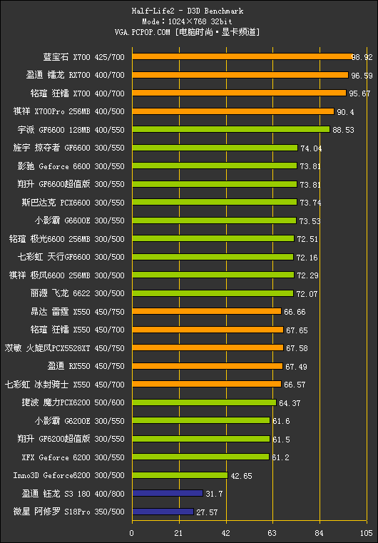 中端战国时代!500-800元PCIE显卡横评