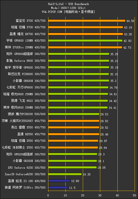 中端战国时代!500-800元PCIE显卡横评