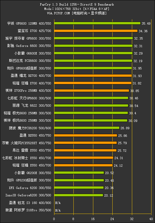 中端战国时代!500-800元PCIE显卡横评