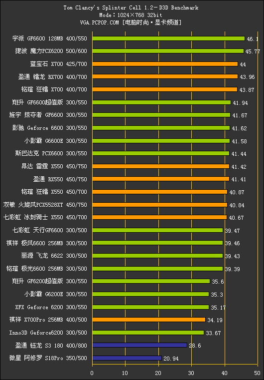 中端战国时代!500-800元PCIE显卡横评