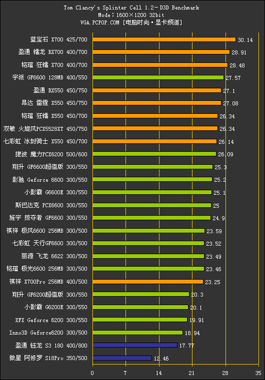 中端战国时代!500-800元PCIE显卡横评