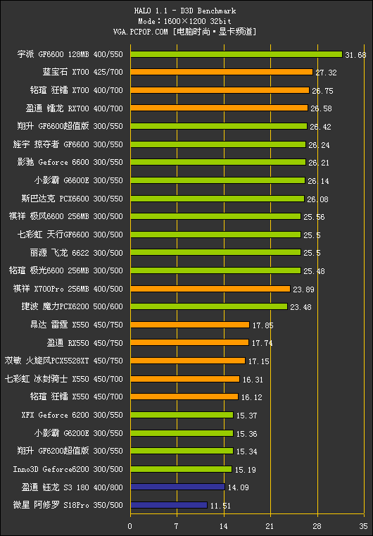 中端战国时代!500-800元PCIE显卡横评