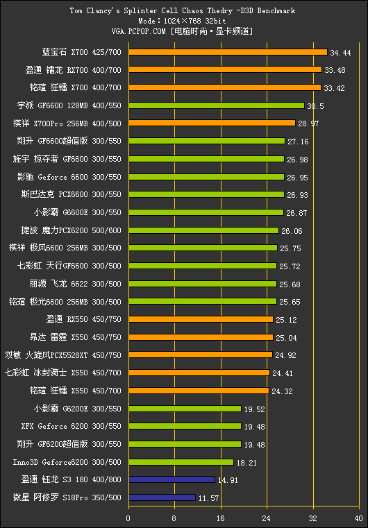 中端战国时代!500-800元PCIE显卡横评