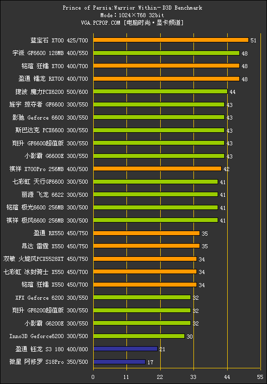 中端战国时代!500-800元PCIE显卡横评