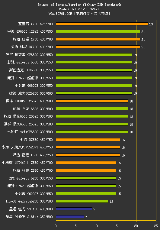 中端战国时代!500-800元PCIE显卡横评