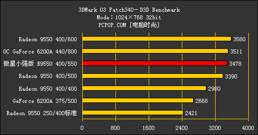 究竟强在哪里呢?微星R9550小强版揭密