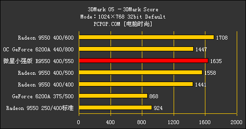 究竟强在哪里呢?微星R9550小强版揭密