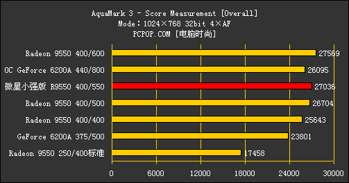 究竟强在哪里呢?微星R9550小强版揭密