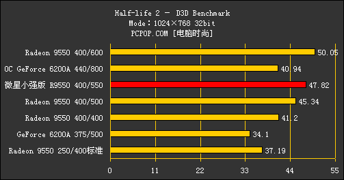 究竟强在哪里呢?微星R9550小强版揭密