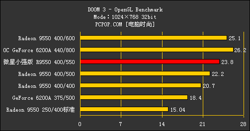 究竟强在哪里呢?微星R9550小强版揭密