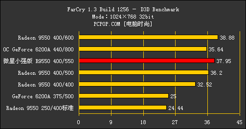 究竟强在哪里呢?微星R9550小强版揭密