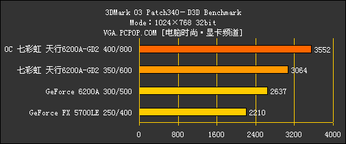 低端卡再遇杀手!499元6200A/DDR2实测