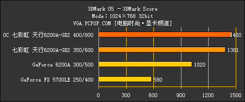 低端卡再遇杀手!499元6200A/DDR2实测