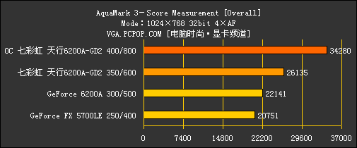 低端卡再遇杀手!499元6200A/DDR2实测