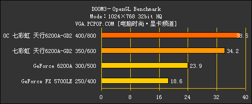 低端卡再遇杀手!499元6200A/DDR2实测