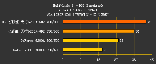 低端卡再遇杀手!499元6200A/DDR2实测